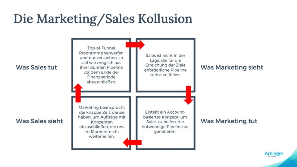 Marketing Sales Kollusion